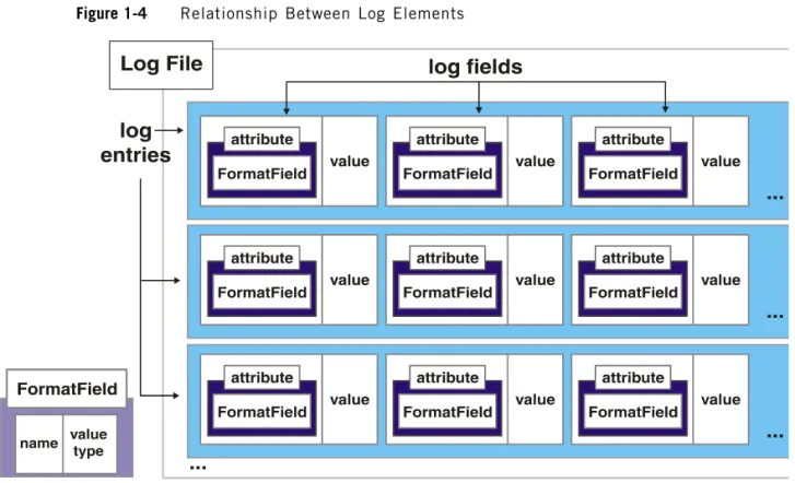 Figure 1-4 Relationship Between Log Elements