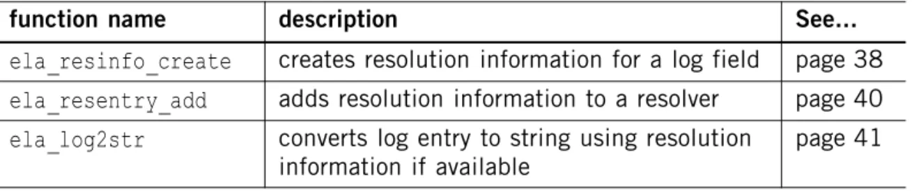 Table 1-5 API functions for resolving logs