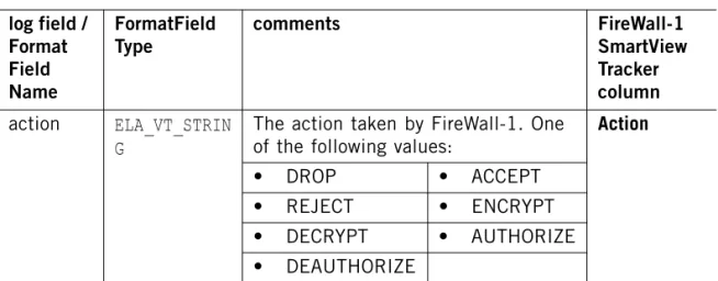 Table 1-6 lists the log fields recognized by VPN-1 and their corresponding  FormatFields , along with the SmartView Tracker columns in which they are  displayed