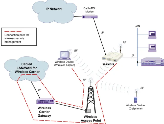 Figure E-1. BANDIT Connections to External Wired IP Network,  to Internal Wired IP LAN, and to External Wireless Carrier 