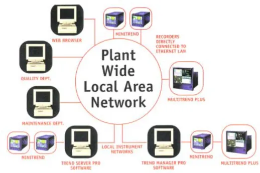Fig 1. Honeywell’s PWLAN that uses Ethernet TCP/IP Modbus protocol to allow various departments to access real-time data acquisition for improved
