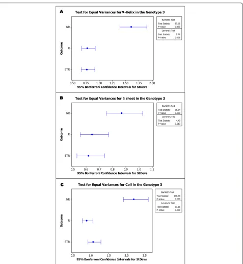 Figure 2 Statistical analysis in second structure composition (%) variance of the NS5A genotype 3 sequences
