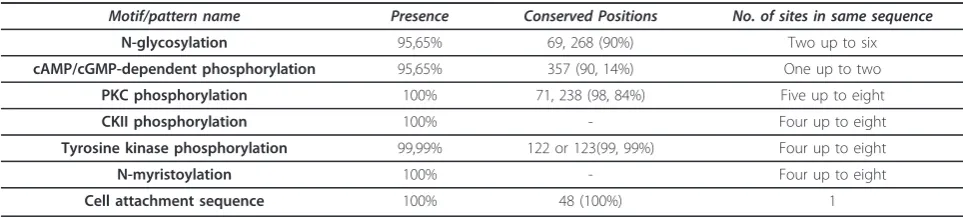 Table 1 Statistical results (t-test) for comparison betweengenotype 1 and 3 secondary structure composition