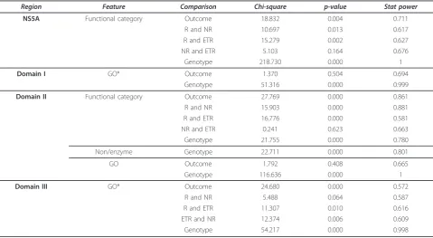 Figure 3 Results of MEMSAT3 and Prosite. Summary for NS5A reference AF009606. TM: transmembrane region, CRS: cytoplasmic retentionsite, PKR-bd: PKR binding site, NLS: nuclear localization site, V3: variable region 3