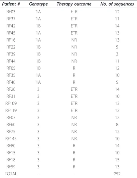 Table 4 Characteristics of the study population andnumber of NS5A different sequences