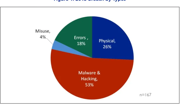 Figure 1: 2013 Breach by Types