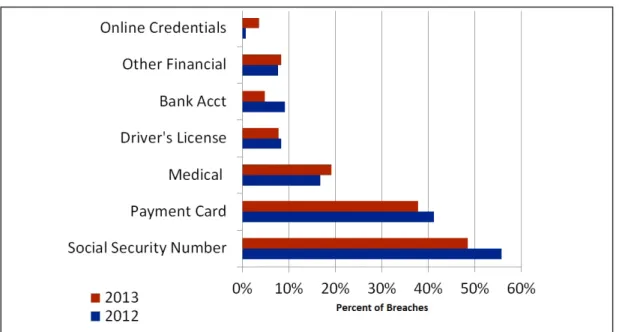 Figure 2: Type of Data Breached
