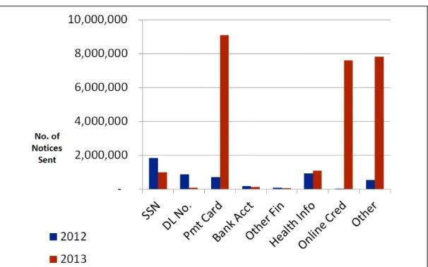 Figure 3 showing the type of data breached by the number of records or the number of  notices sent reveals a different picture, where payment card data and online account  cre-dentials dominated 