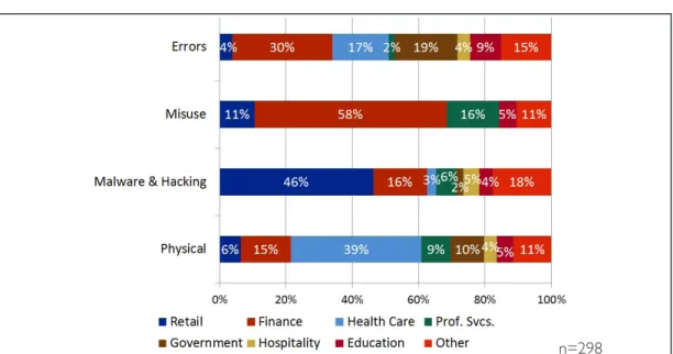 Figure 6: 2012 and 2013 Breach Type by Industry Sector