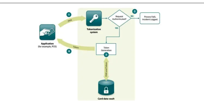 Figure 11: Basic Tokenization Process