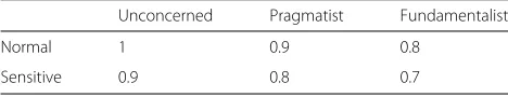 Table 6 User policy distribution
