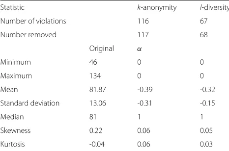 Table 7 Risk values for 2-anonymization data records
