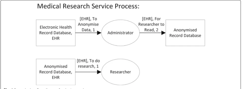 Fig. 1 Example data-flow diagram for sharing on data