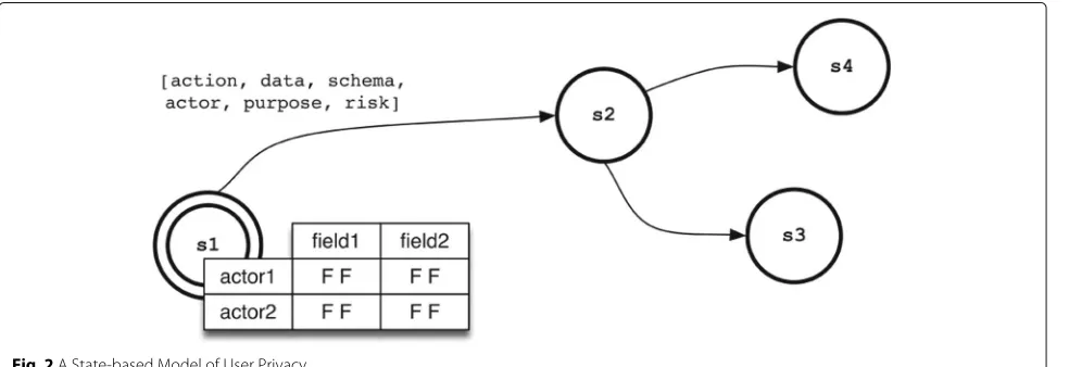Fig. 2 A State-based Model of User Privacy