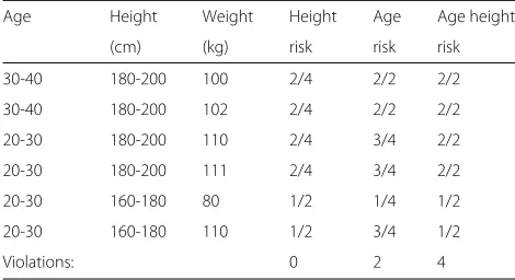 Table 3 Risk values for 2-anonymization data records