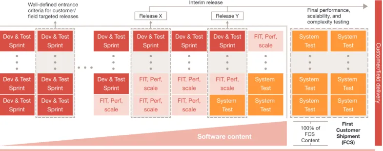 Figure 9: Adaptation—Illustrative agile iterations of system testing