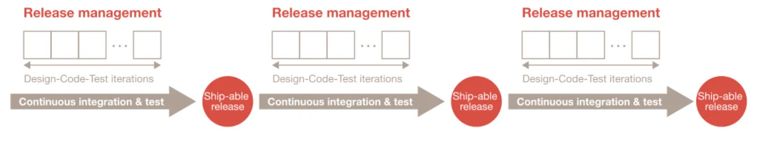 Figure 4: Agile development impact on key benchmarks