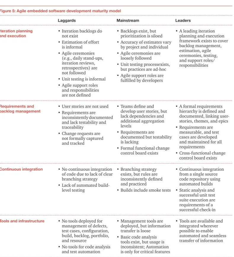 Figure 5: Agile embedded software development maturity model