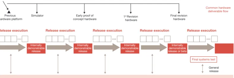 Figure 7: Typical hardware development process
