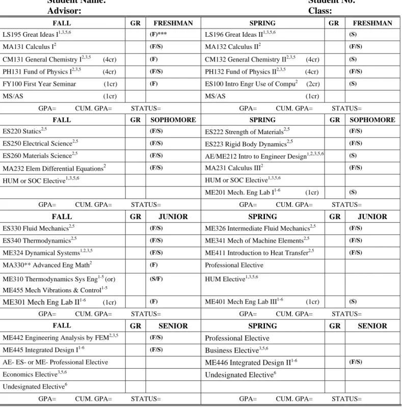 Table 5.2a MECHANICAL ENGINEERING CURRICULUM  CLASS OF 2007, 2008 AND 2009* 