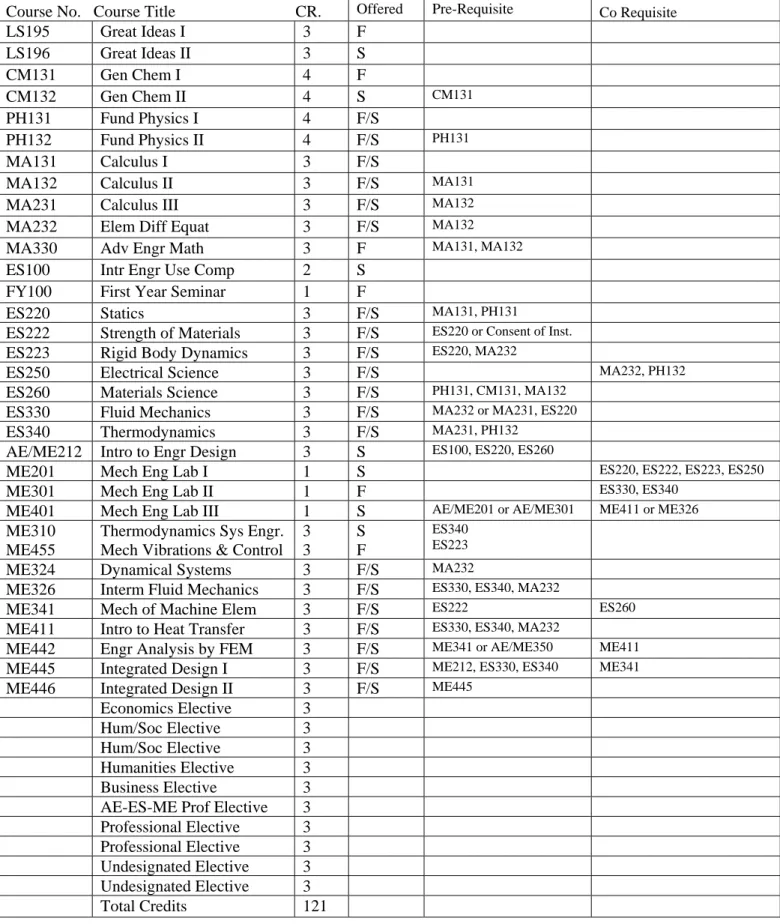 Table 5.2b MECHANICAL ENGINEERING AUDIT SHEET  CLASS OF 2007, 2008 AND 2009 
