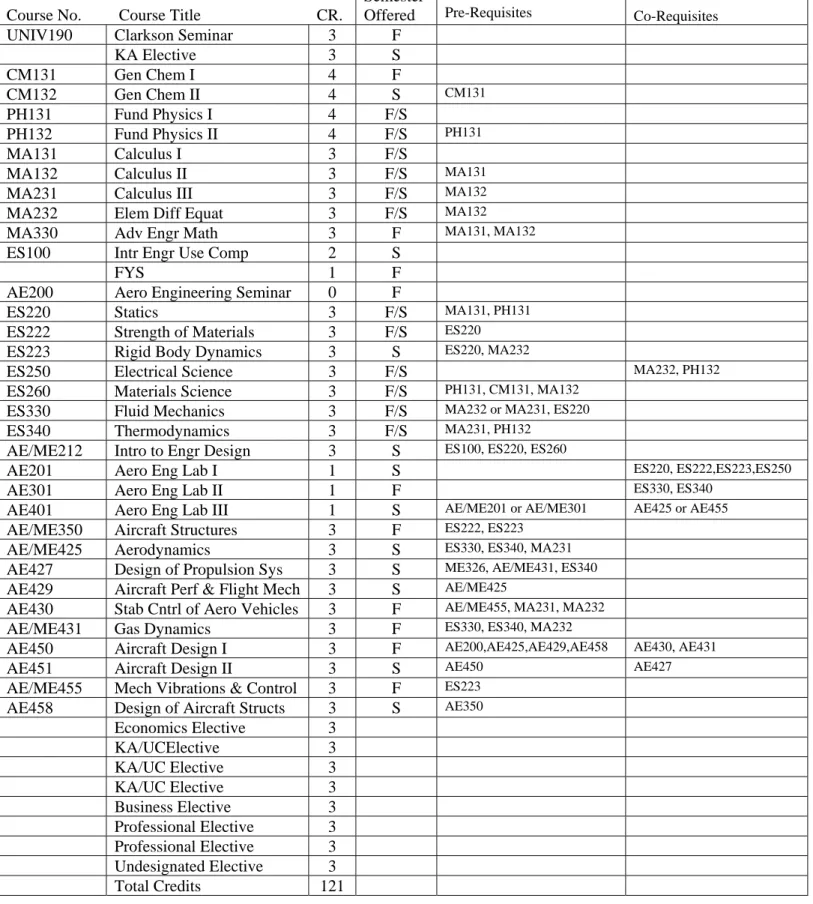 Table 5.3b AERONAUTICAL ENGINEERING AUDIT SHEET  CLASS OF 2010 AND LATER 