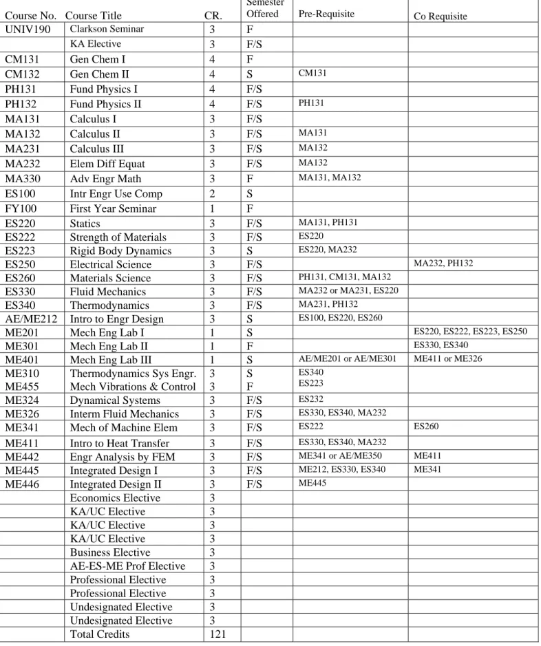 Table 5.4b MECHANICAL ENGINEERING AUDIT SHEET  CLASS OF 2010 AND LATER 