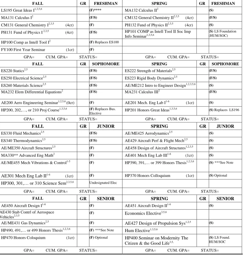 Table 5.7 AERONAUTICAL ENGINEERING CURRICULUM  CLASS OF 2007, 2008 AND 2009 – HONORS PROGRAM* 