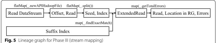 Fig. 5 Lineage graph for Phase III (stream mapping)