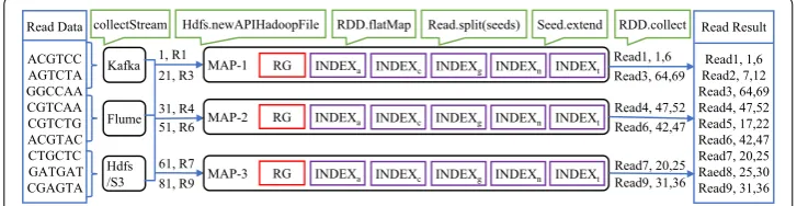 Figure 6reference genome using a partitioned suffix-array index. Initially, a stream of reads from data sources like Kafka, HDFS or flume are taken as input and stored as  shows a MapReduce architecture for an exemplary read data alignment on the JavaRDD