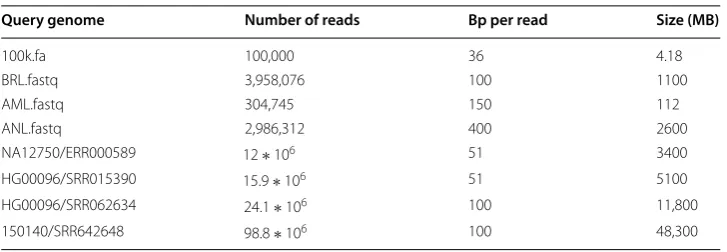 Table 1 Query datasets description