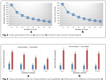 Fig. 9 Index generation time for StreamAligner and SparkBWA. a Performance for different chromosomes