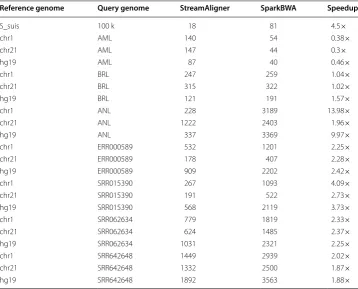 Fig. 11 StreamAligner accuracy evaluation to map different query datasets on (a) Chr1 and (b) Chr21