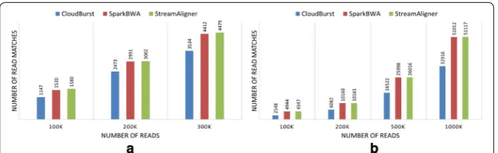 Fig. 12 StreamAligner accuracy evaluation to map (a) AML and (b) BRL query datasets on Chr1