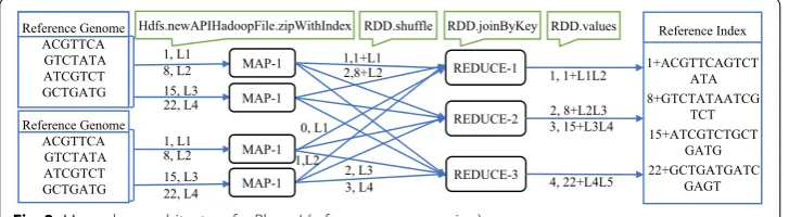 Fig. 2 Mapreduce architecture for Phase I (reference preprocessing)