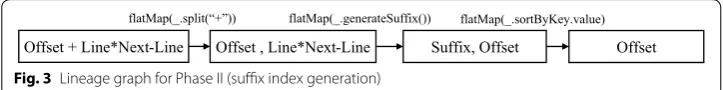 Fig. 3 Lineage graph for Phase II (suffix index generation)