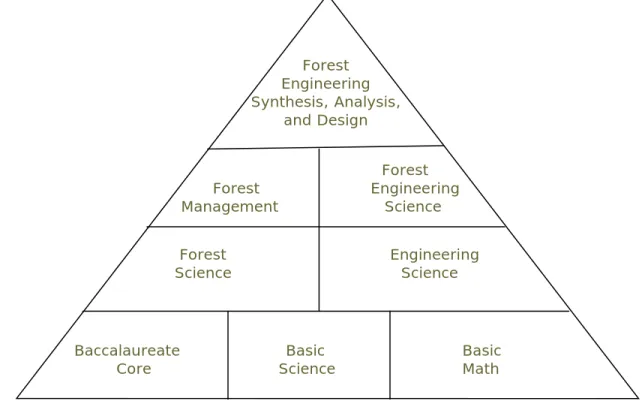 Figure 1.  The Forest Engineering Curriculum Triangle 