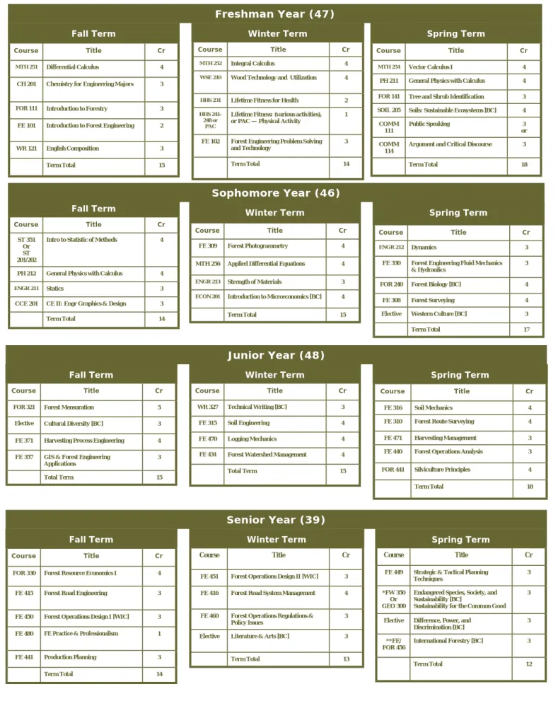 Table 1.  Forest Engineering Curriculum Flow Chart 
