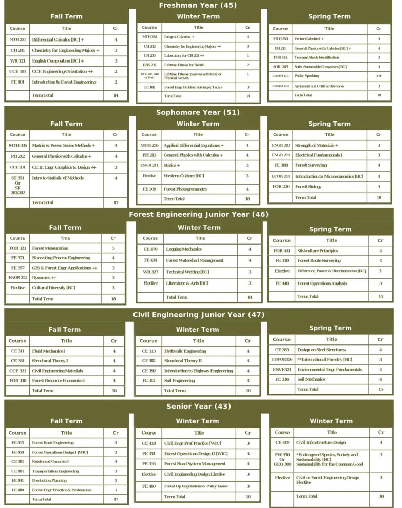 Table 3.  Forest Engineering / Civil Engineering Curriculum Flow Chart  Freshman Year (45)  Fall Term 