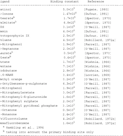 Table 2 5 2 - 1 : Ligands binding to bovine B-Lact oglobu l ina 