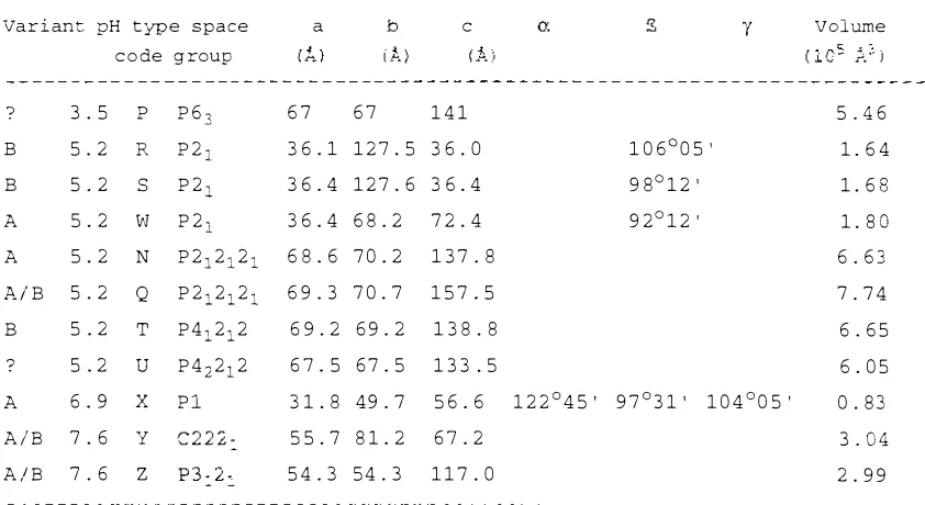 Table 2 6 - 1 : Crystal forms o f  E- lactoglobu l in 