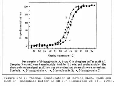 Figure 2 7 2 - 1 . The denaturation process of bovine BLGC happens at a higher 