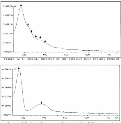 Figure 4 2 - 4 : Optical spectrum o f  the putative BLGA-ret inol complex 