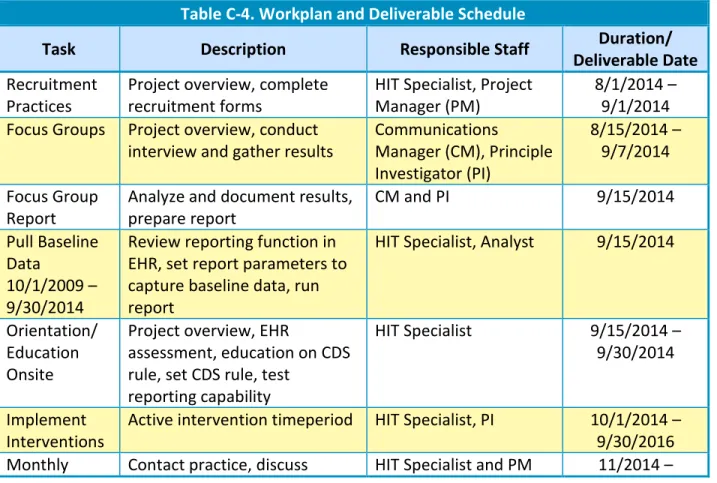 Table C-4. Workplan and Deliverable Schedule 
