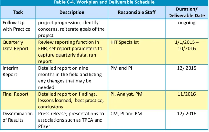 Table C-4. Workplan and Deliverable Schedule 