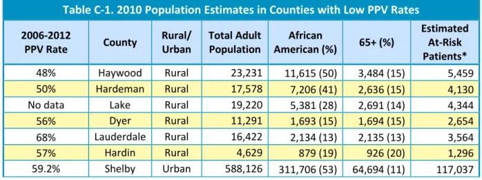 Table C-1. 2010 Population Estimates in Counties with Low PPV Rates  2006-2012 