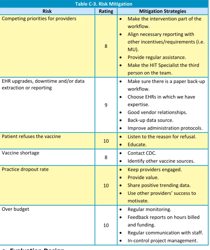 Table C-3. Risk Mitigation 