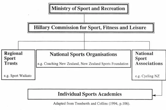 Figure 1. The Structure of New Zealand Sport 