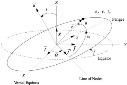 Figure 8: Orbital Elements (15) 