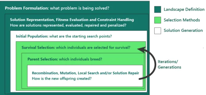 Figure 2.5: Possible problems in the adoption of a Genetic Algorithm